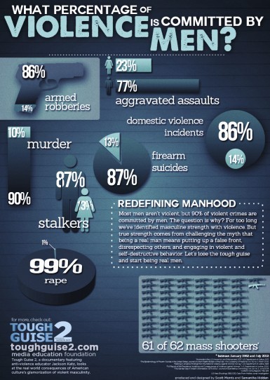 What Percentage of Violence is Committed by Men?