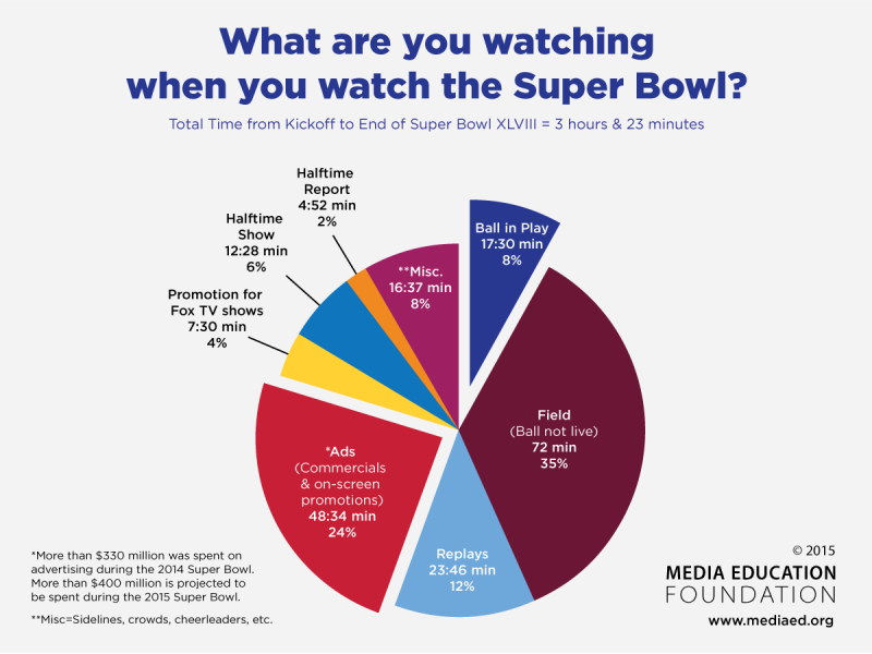 Super Bowl study © Media Education Foundation 2015