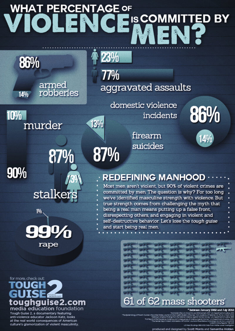 Men & Violence Infographic